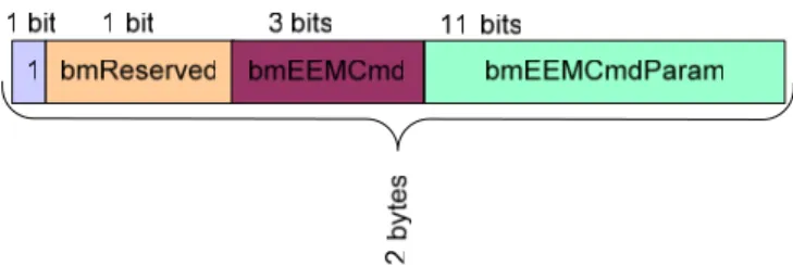 Figure 10 EEM Command Packet Header Pictorial  Table 8 Values for bmReserved 