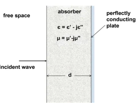 Figure 1. Homogeneous layer absorber. 