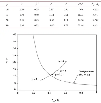Table 1. Electromagnetic parameters of magnetite-plastisol composites at 9.8 GHz. 