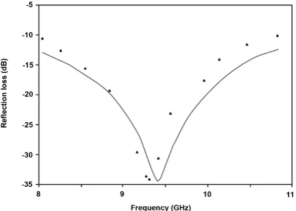 Figure 5. Permeability of the magnetite-plastisol composite (p = 1.7) against frequency