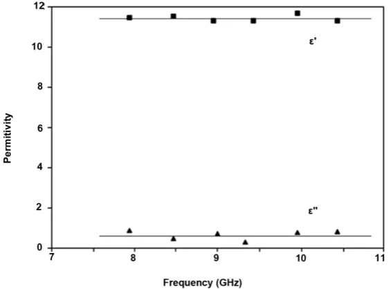 Figure 6. Permittivity of the magnetite-plastisol composite (p = 1.7) against frequency