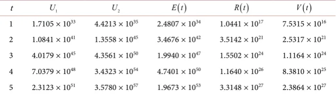 Table 2. The model solution obtained by V.I.M. was arbitrarily truncated and hypotheti-cally fitted to observe the population of the dynamical model