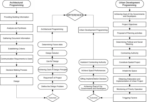 Figure 4. Differences between urban development programming and architectural programming