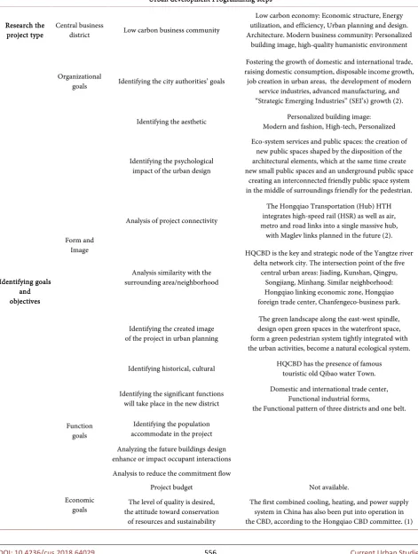 Table A1. Urban development programming steps. (Author: Rohani). 