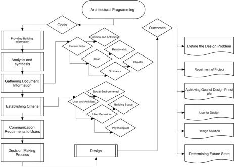Figure 1. General concept of architectural programming stage. Author: Rohani. 