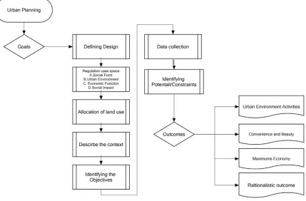 Figure 2. Urban planning framework. Author: Rohani. 