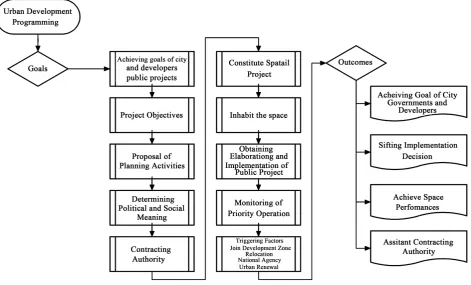 Figure 3. General concept of urban development programming. Author: Rohani. 