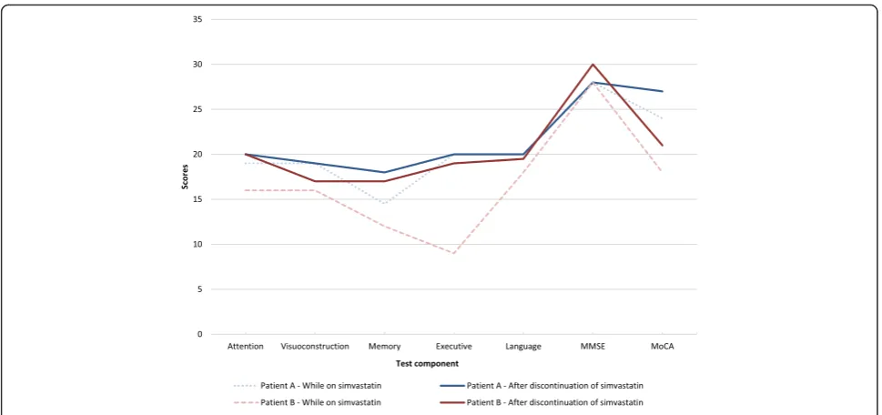 Fig. 1 Comparison of cognitive profiles in the two patients while on simvastatin and after simvastatin was stopped