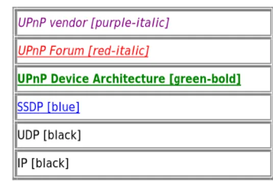 Figure  1-2:  Advertisement protocol stack 