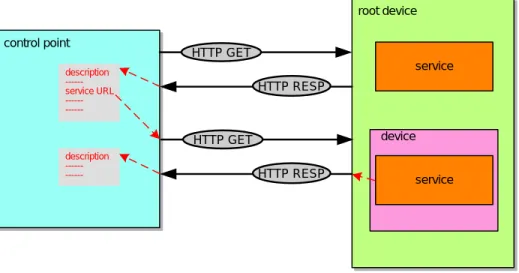 Figure  2-1: Description  architecture 