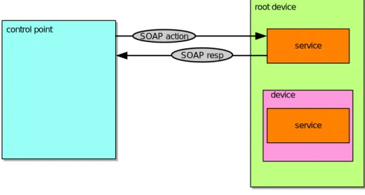Figure  3-1: Control  architecture 