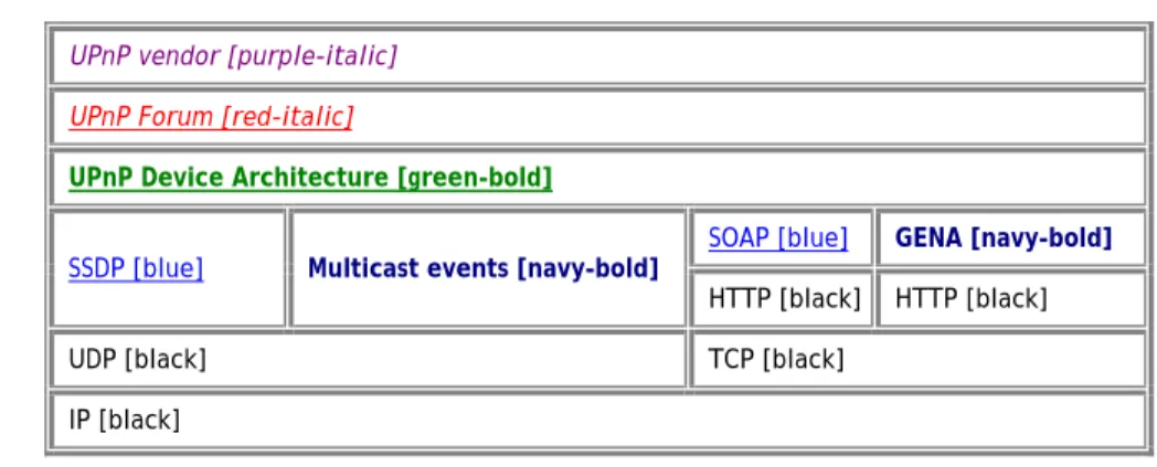 Figure  i-1: Protocol  stack 