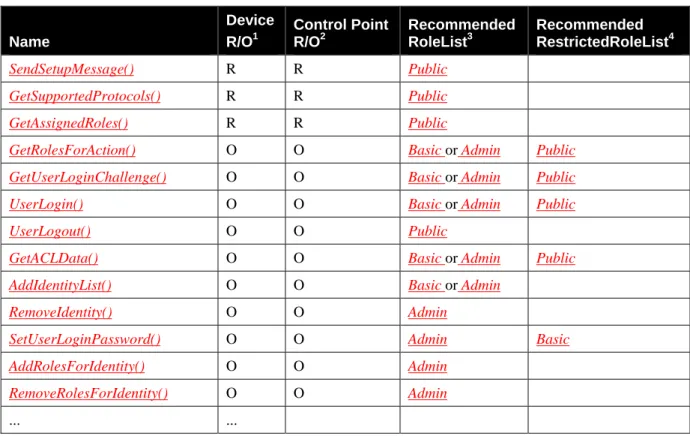 Table 2-5Table 2-5 lists the SOAP actions of DeviceProtection.  Some of these actions are restricted to  authenticated Control Points having the Basic and/or Admin Role