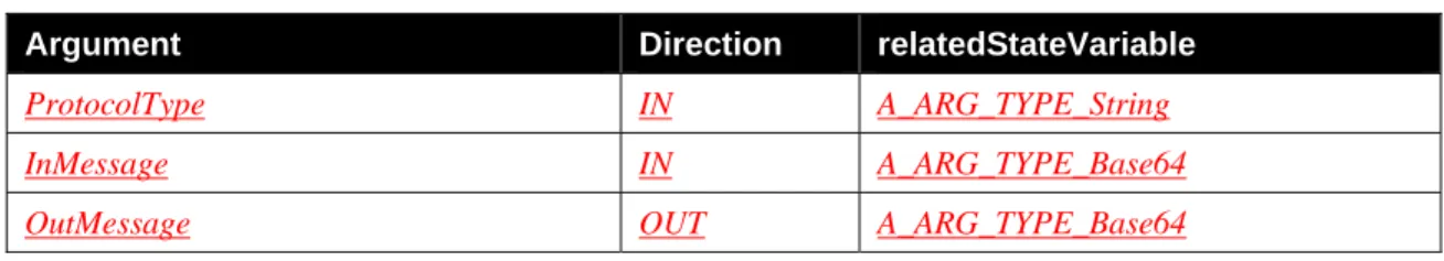 Table 2-6:  Arguments for SendSetupMessage() 