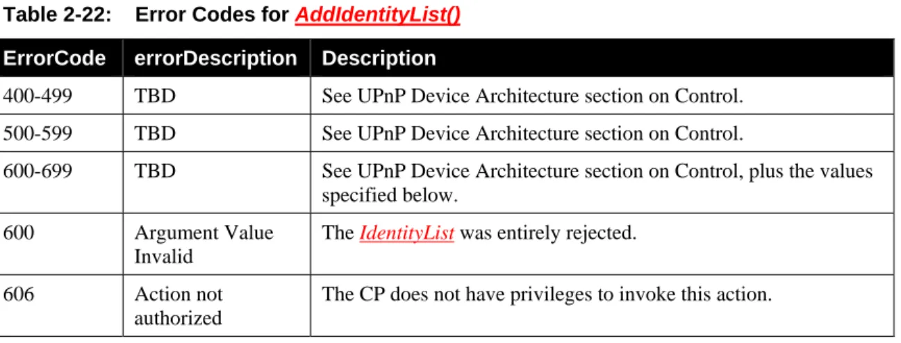 Table 2-22:  Error Codes for AddIdentityList() 