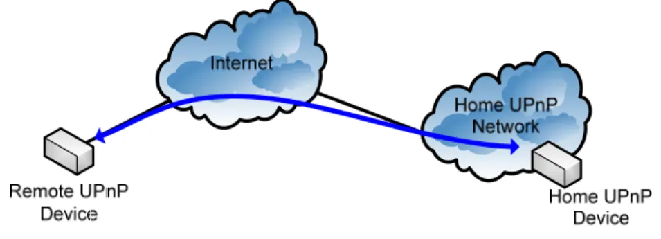 Figure 2-1:  UPnP Remote Access. 