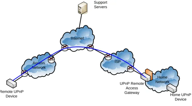 Figure 3-1:  Remote Access Environment. 