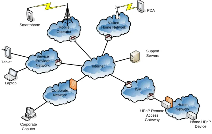 Figure 3-2:  Access Networks. 