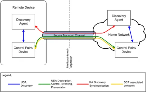 Figure 4-1:  Remote Access Architecture Paradigm. 
