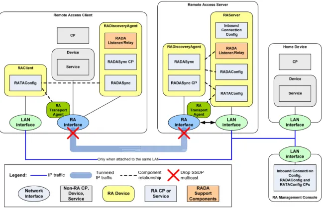 Figure 4-2:  Remote Access Components Overview. 