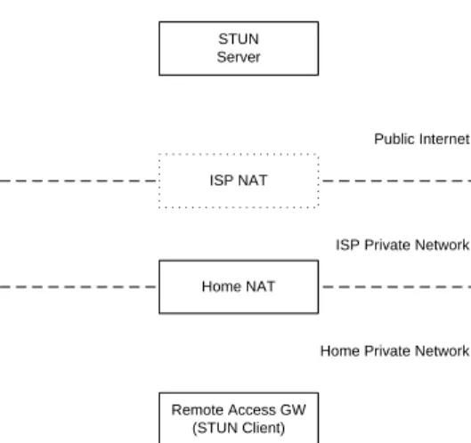 Figure 4-3:  Typical STUN Configuration in Home Networks 