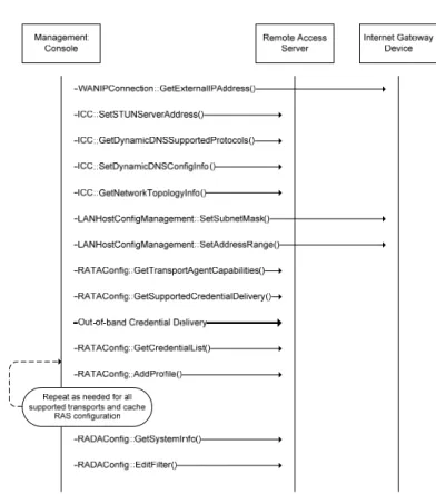 Figure 5-1:  Remote Access Setup. 