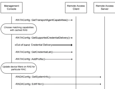 Figure 5-2:  Configure the RAC for Remote Access to Home Network 