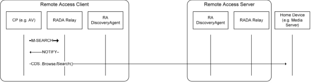 Figure 5-4:  UPnP RA Connection Use 