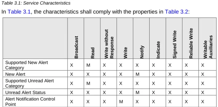 Table 3.2: Characteristic Properties 