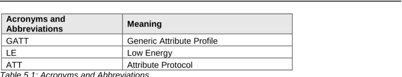 Table 5.1: Acronyms and Abbreviations 