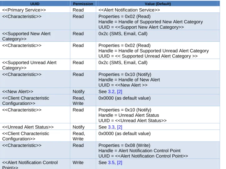 Table 6.1 is the attribute database for Alert Notification service shown in Figure 6.1
