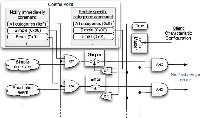 Figure 6.2 shows an overview of the relationship between the Client Characteristic  Configuration descriptor and the configuration via the command from the Alert 