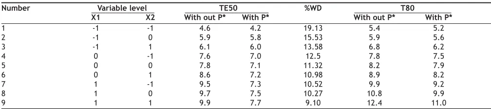 TABLE 1: FULL FACTORIAL EXPERIMENTAL DESIGN LAYOUT
