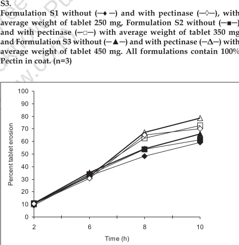 Fig. 2: Percent erosion vs. Time plot for formulations S4, S5 and S6. Formulation S4 without (