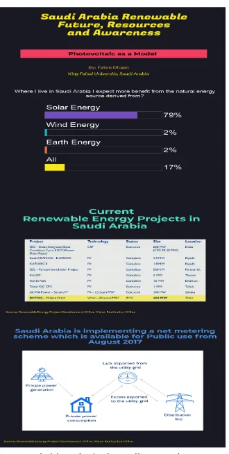 Figure 2. A graphical abstract of Saudi Arabia renewable resources and awareness.  