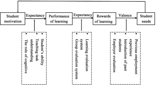 Figure 1. Incentive management model for the course practice of job analysis. 