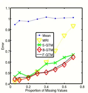 Fig. 5. The imputation root mean square error on North Sea Oil data. S=spherical, B=Block, F=Full