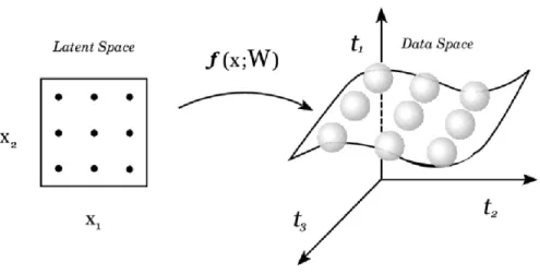 Fig. 1. The non-linear function f ( x, W ) defines a manifold S embedded in the data space given by the image of the latent variable space under the mapping x → t.