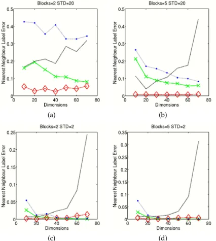 Fig. 2. The nearest neighbour label error on the artificial test data with high (STD=20) and low(STD=2) structure for the GTM model with different covariance structures.