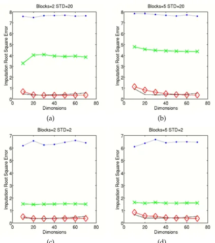 Fig. 3. The root mean square error for imputation on the artificial test data with high (STD=20) and low(STD=2) structure for the GTM model with different covariance structures