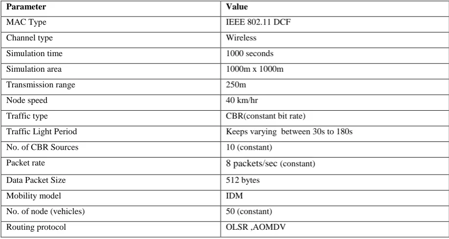 Table 1: Simulation Parameters 
