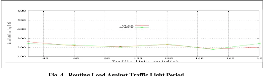 Fig. 4.  Routing Load Against Traffic Light Period 