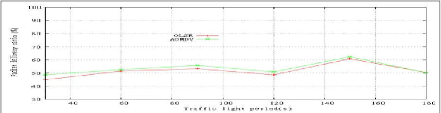 Fig.  5.  PDR Against Traffic Light Period 