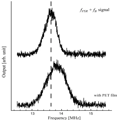Figure 3. Power spectrum of SOA-fiber ring laser without birefringent media.  