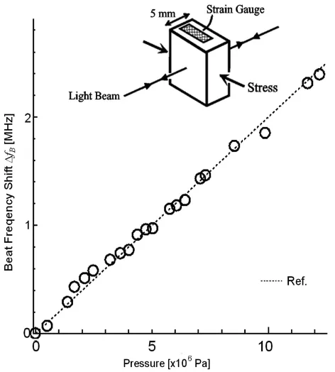 Figure 7. Retardation errors dependence on wavelength devia- tion. 