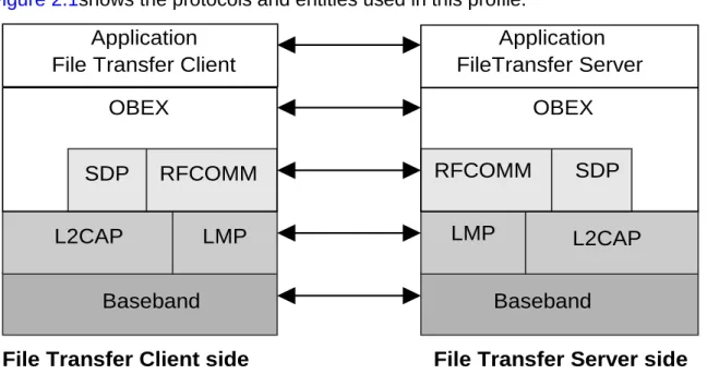 Figure 2.1shows the protocols and entities used in this profile. 