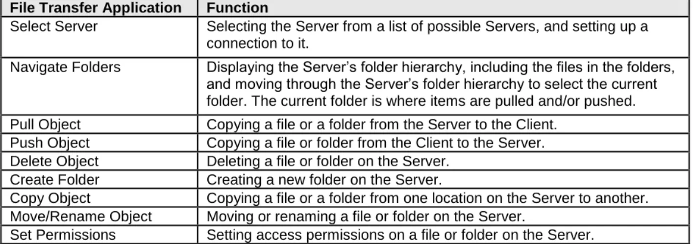 Table 3.1: File Transfer Applications 