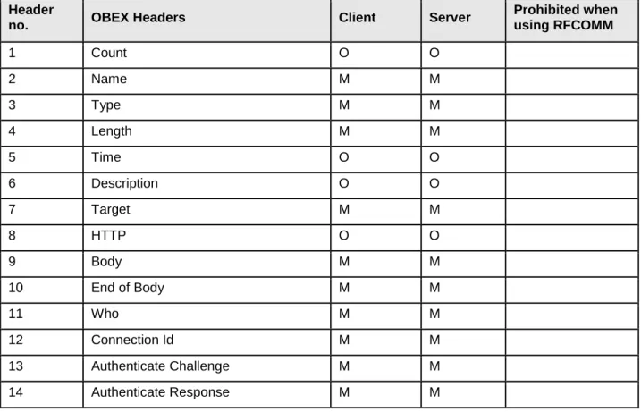 Table 5.1: OBEX Operations 