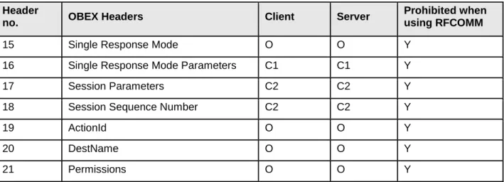 Table 5.2:OBEX Headers 