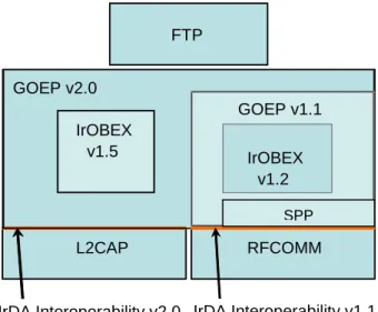 Figure 1.1: Bluetooth Profiles GOEP v2.0 FTP IrOBEX v1.5  IrDA Interoperability v1.1 IrDA Interoperability v2.0 IrOBEX v1.2 GOEP v1.1 RFCOMM L2CAP SPP 